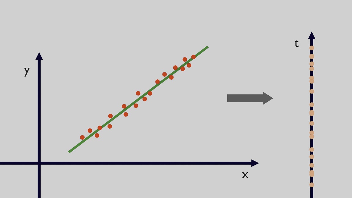 Figure 8: Dimensionality Reduction Example