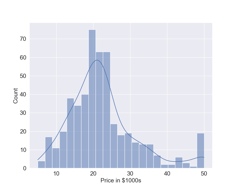 Figure 1: Prices Histogram