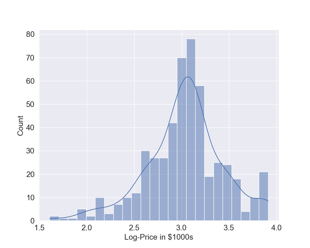 Figure 6: Log-Prices Histogram