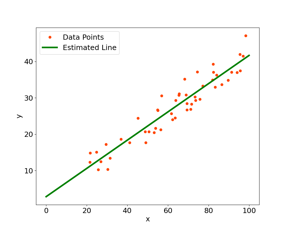 Figure 1: Linear Regression of the parameters m and b