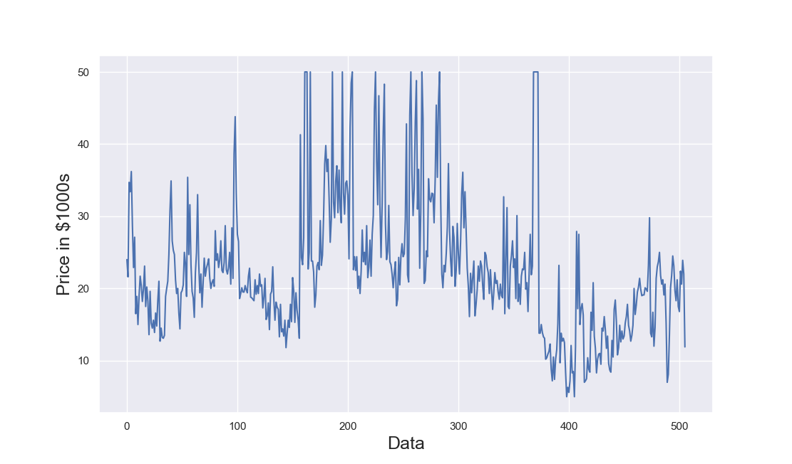 Figure 5: Original data output y