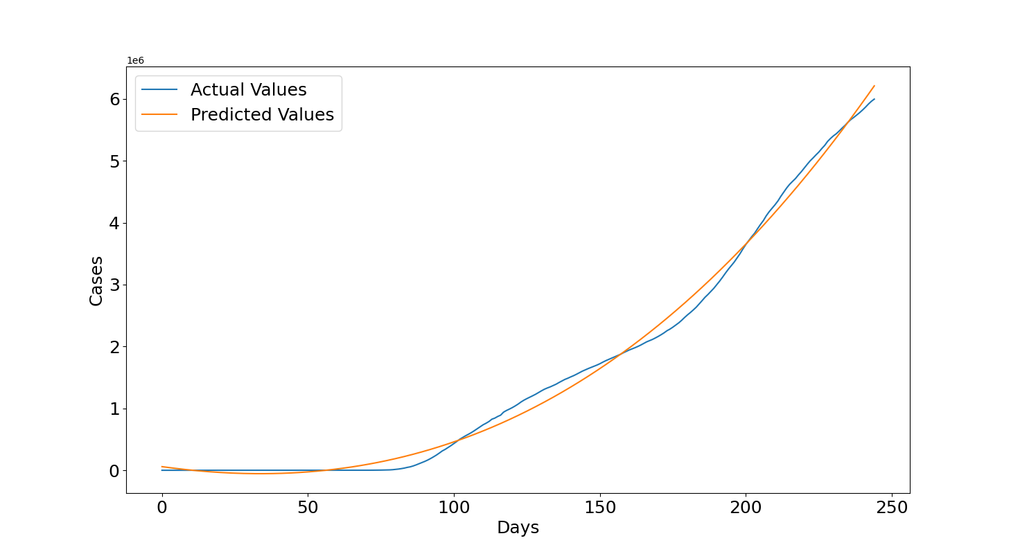 Figure 1: Predicted vs Actual Values for Training Data