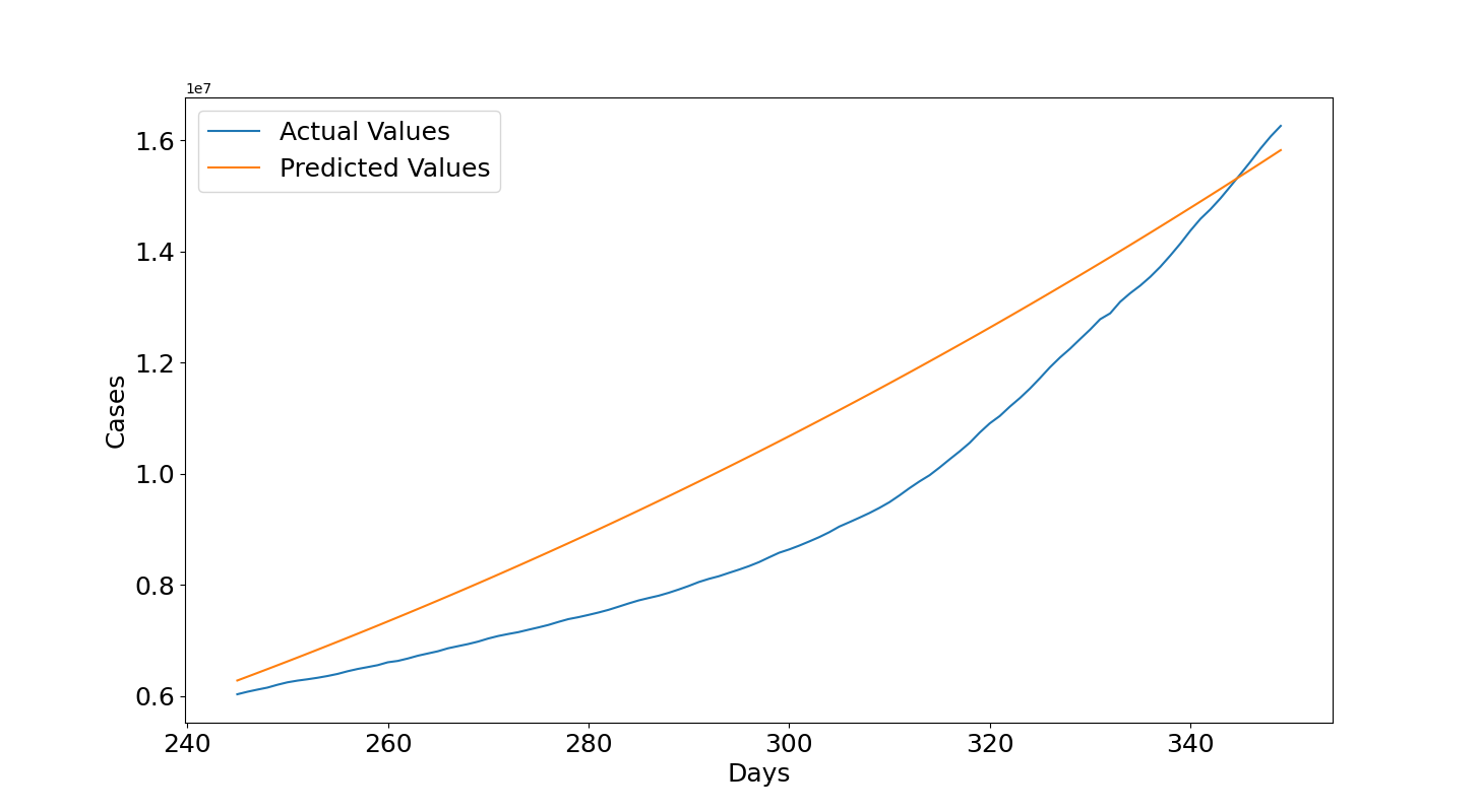 Figure 2: Predicted vs Actual Values for Testing Data