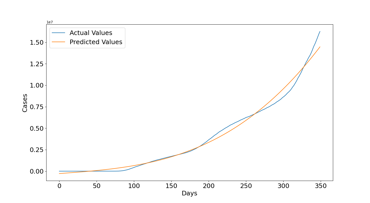 Figure 3: Predicted vs Actual Values for All Data