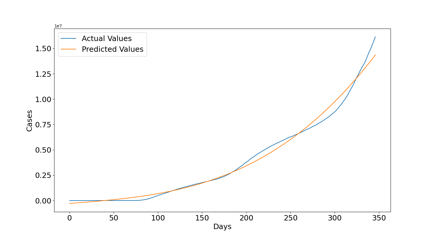 Figure 4: Predicted vs Actual Values for WHO 2020 Data