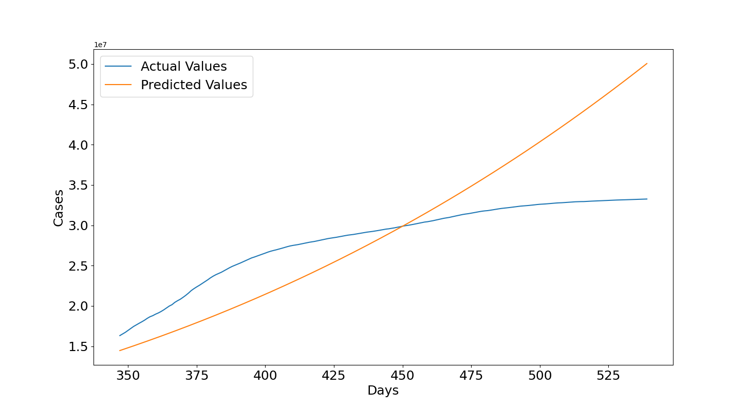 Figure 5: Predicted vs Actual Values for WHO 2021 Data