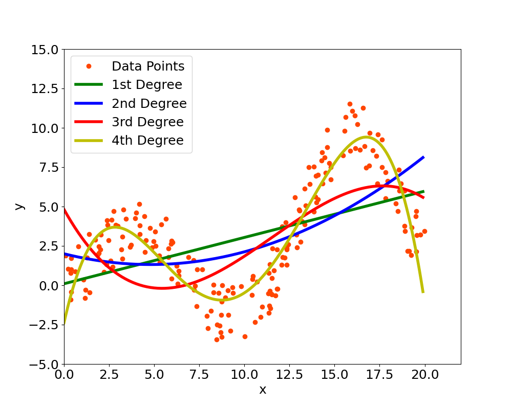 Figure 1: Polynomial Regression with different degrees