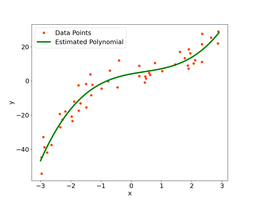 Figure 1: Polynomial function fits the generated data