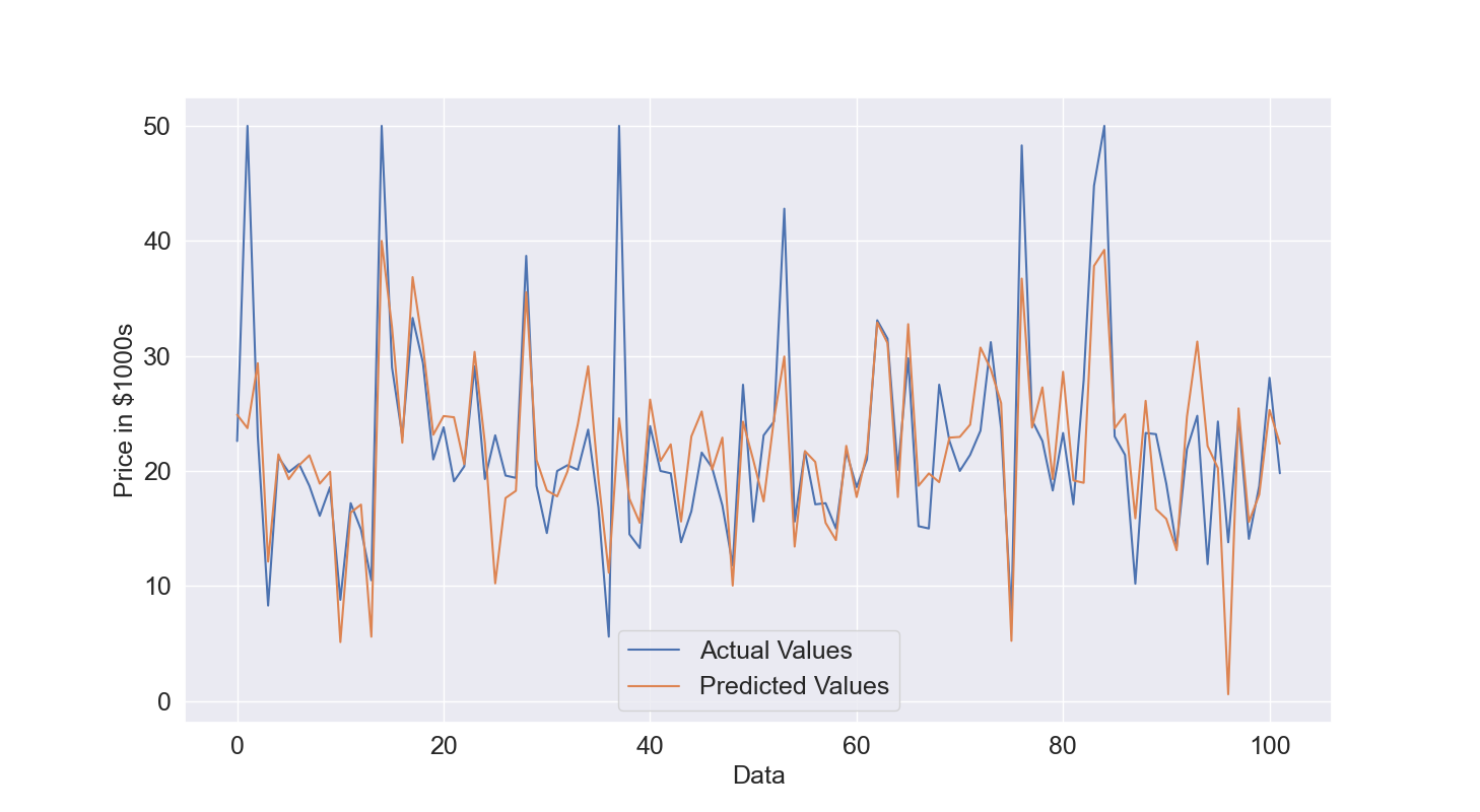 Figure 3: Predictions on Testing Data