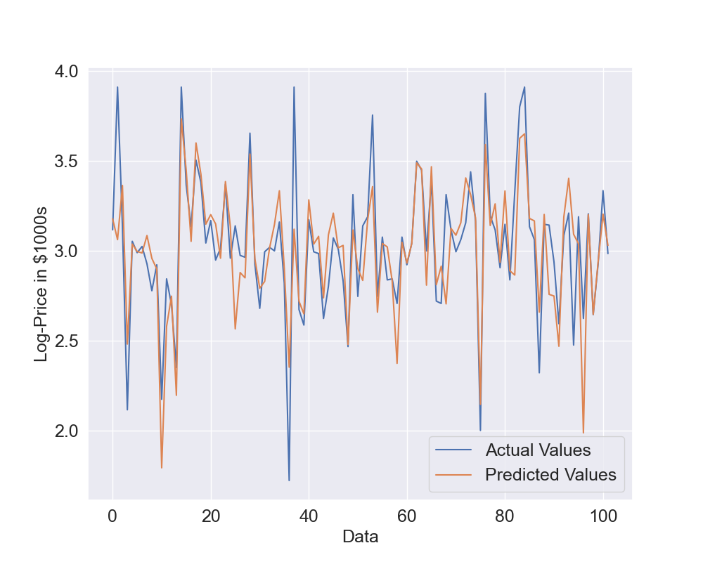 Figure 7: Predictions on Testing Log-Prices