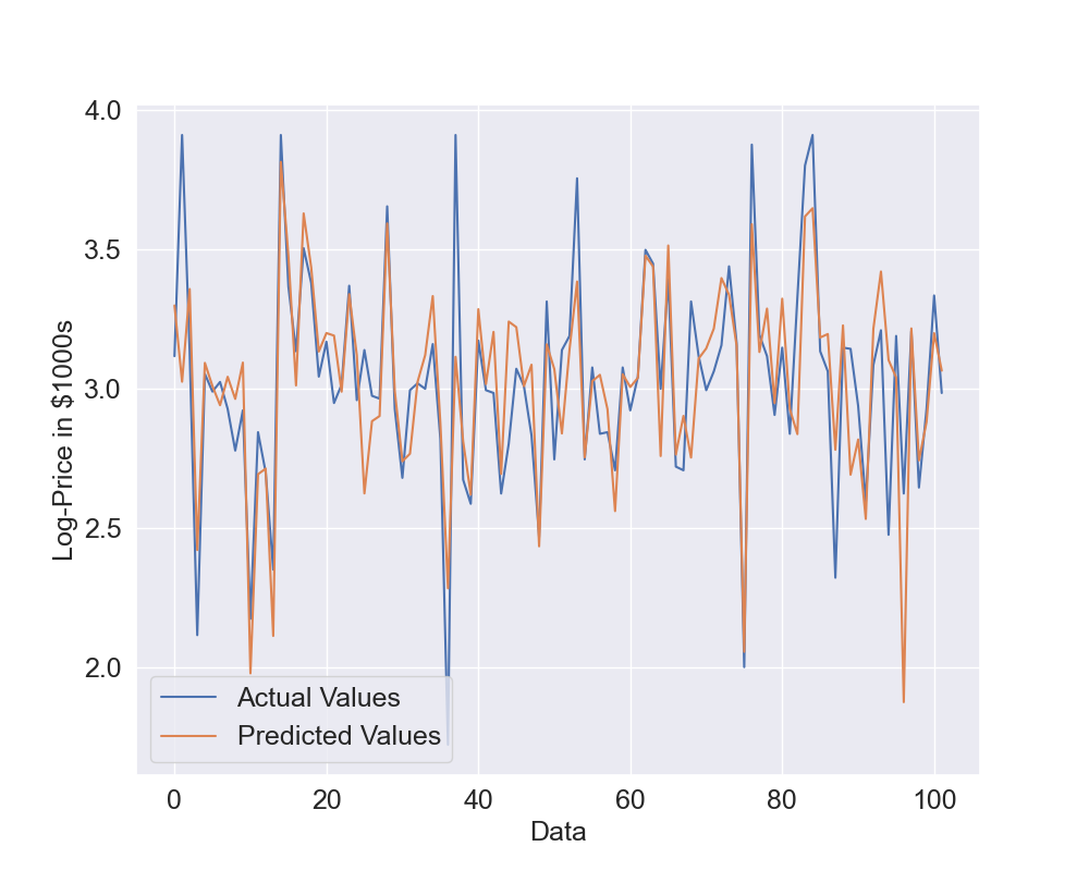 Figure 11: Predictions with less features