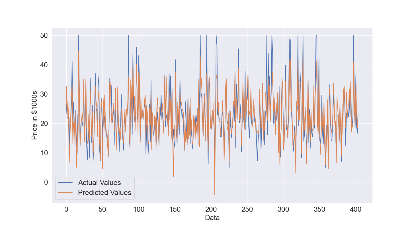 Figure 2: Predictions on Training Data