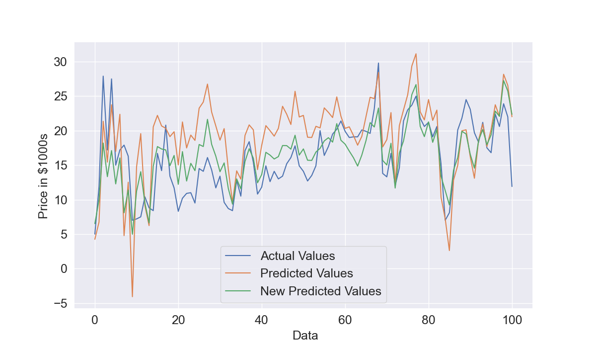 Figure 10: Comparison of the two predictions