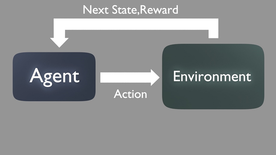 Figure 9: Reinforcement Learning Loop