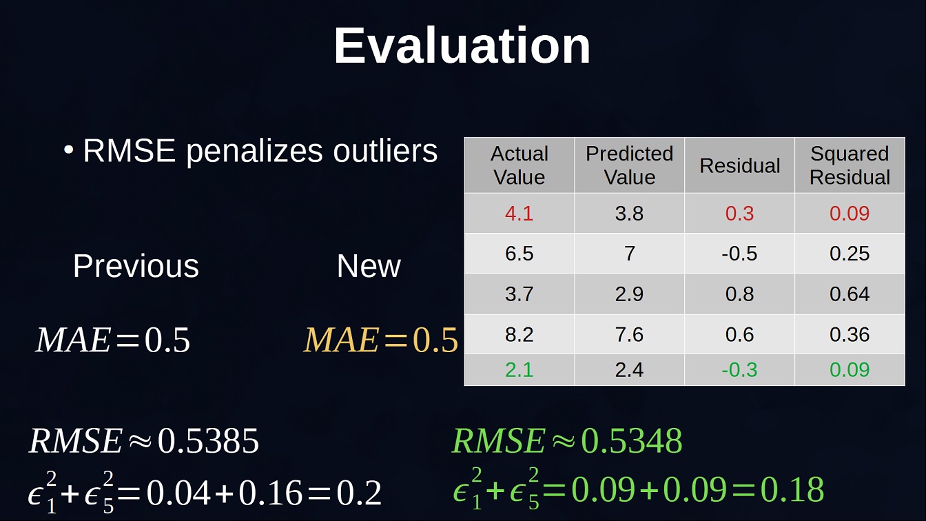 Figure 3: RMSE and MAE Comparison 1