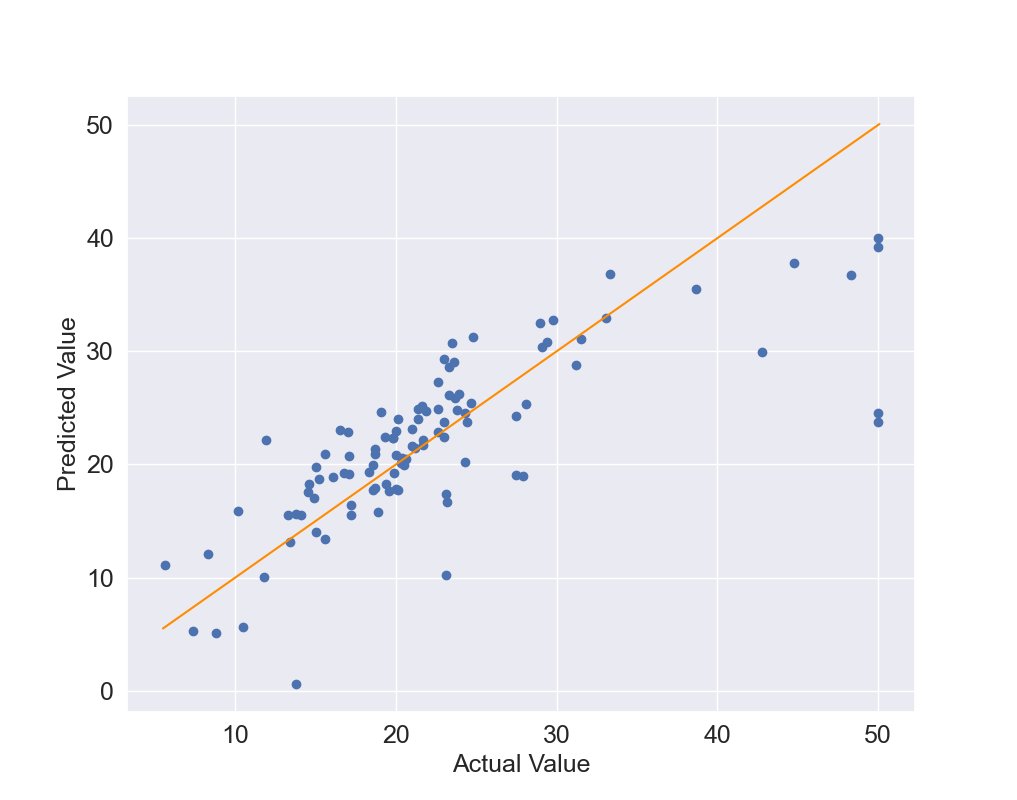 Figure 4: Scatter Plot on Testing Data