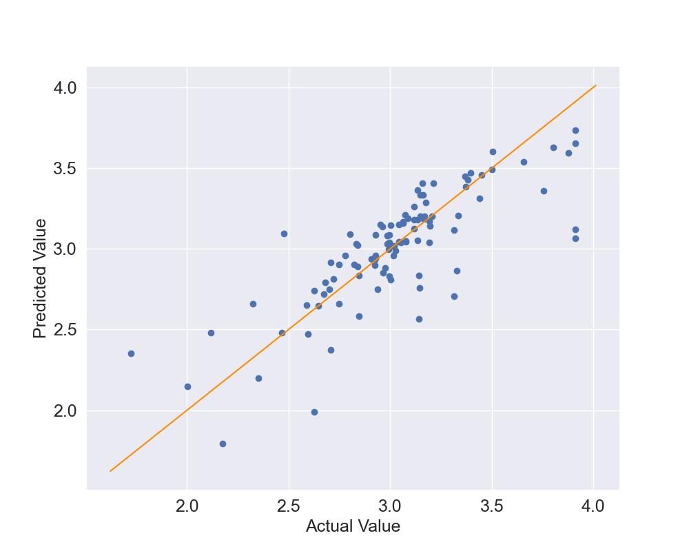 Figure 8: Scatter Plot on Testing Log-Prices