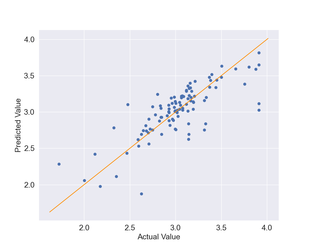 Figure 12: Scatter Plot using less features