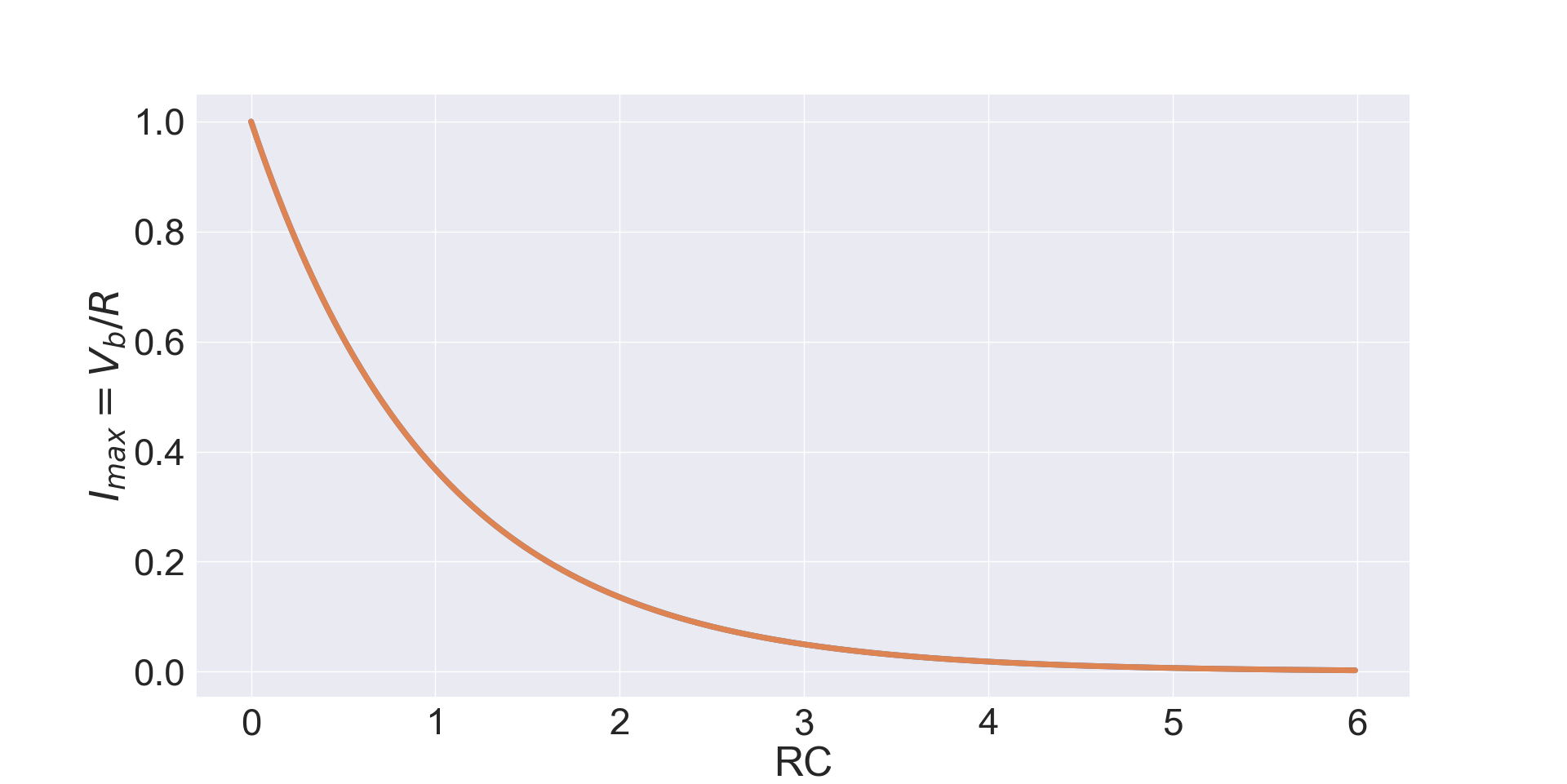 Figure 3: Current Charge Plot