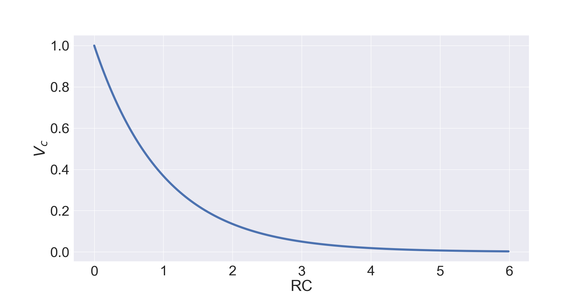 Figure 4: Voltage Discharge Plot