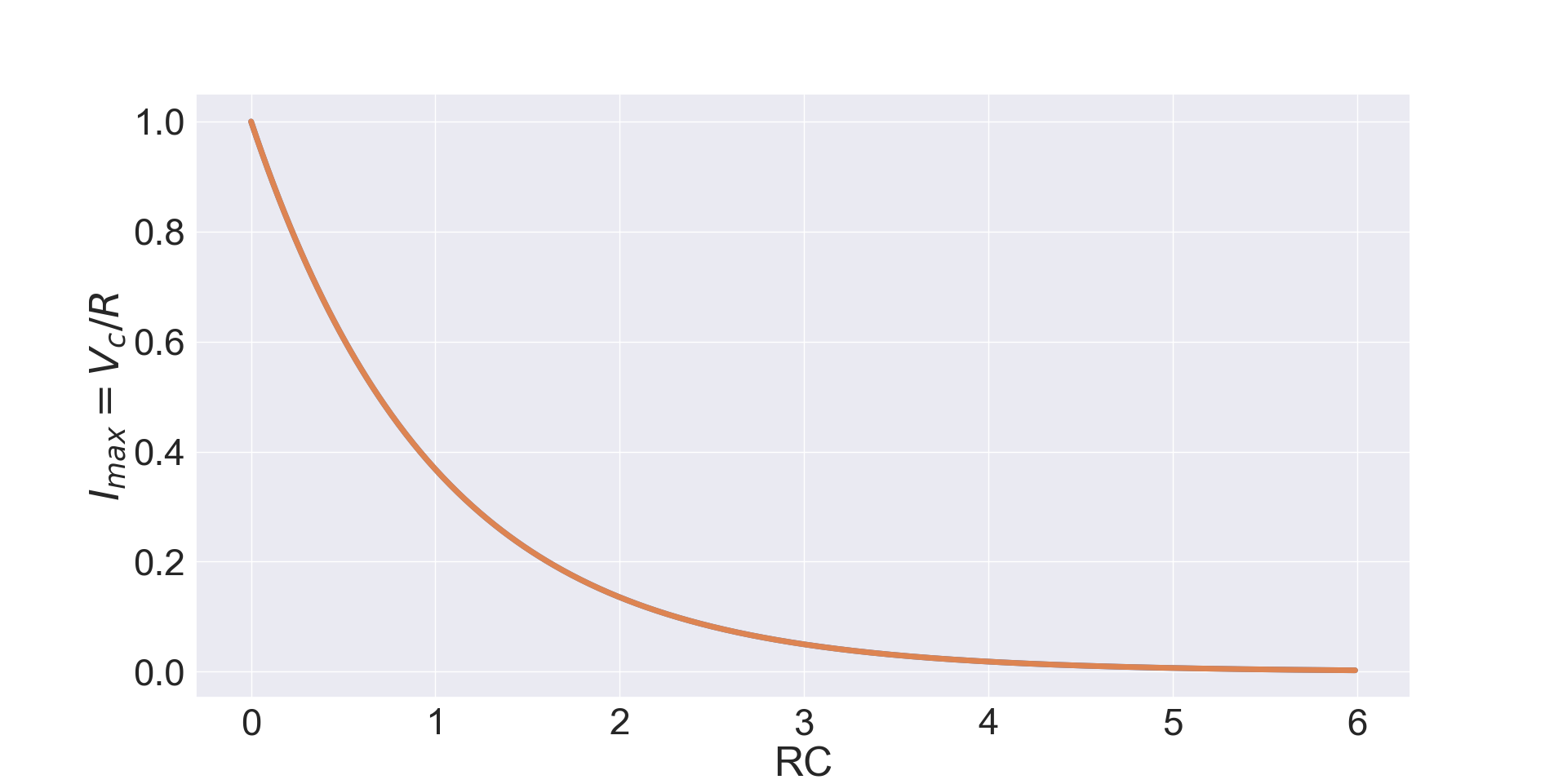 Figure 5: Current Discharge Plot